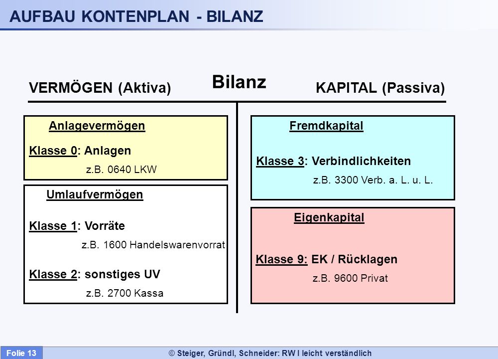 Kapital (englisch capital) ist in der Soziologie die Ressource, die den Menschen für die Durchsetzung ihrer Ziele zur Verfügung steht, in der Volkswirtschaftslehre ein Produktionsfaktor und in der Betriebswirtschaftslehre die Finanzierung mit Eigen-und Fremdkapital auf .